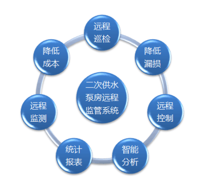 浅析“三供一业”供水分离移交维修改造中的企业管理