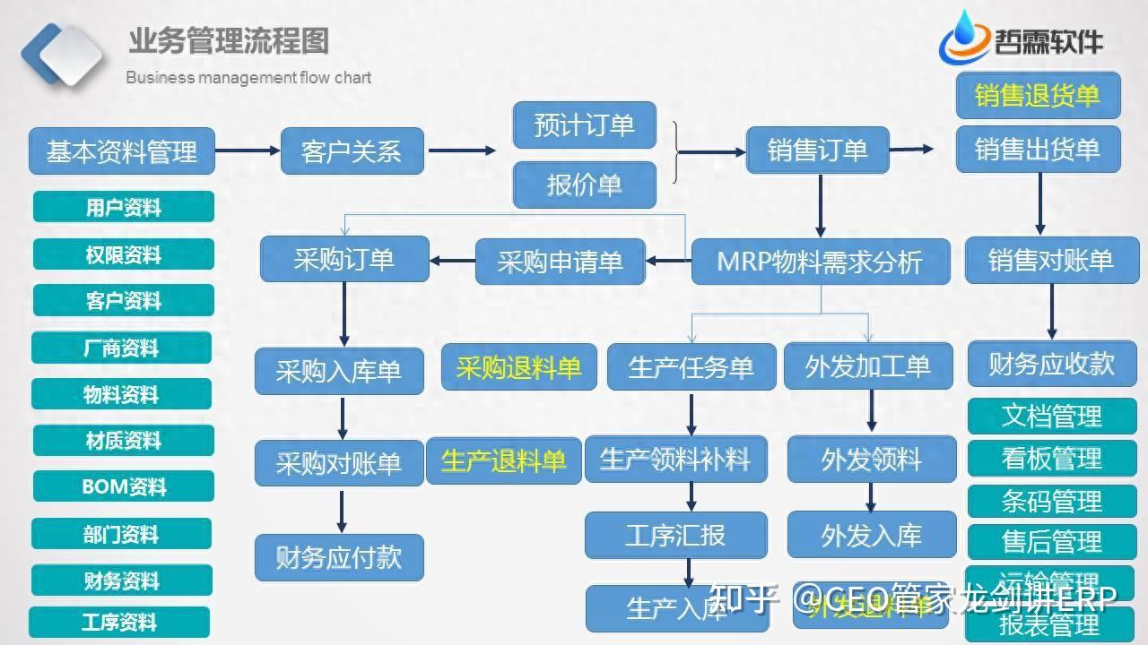 制造业ERP管理流程图大全 打通采购、销售、生产、仓储，提升企业核心竞争力