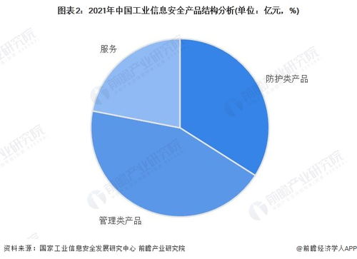 2023年中国工业信息安全行业需求市场分析 管理类产品规模最大，企业安全管理成关键