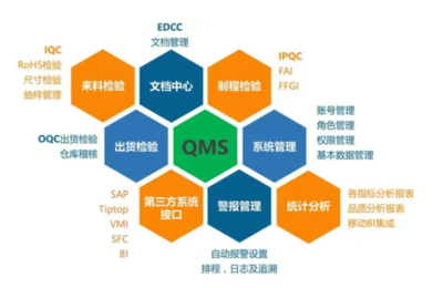 从MES与ERP到QMS 现代企业质量管理为何不可或缺